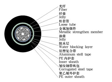 GYTA53室表光缆